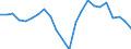 Employment indicator: Long-term unemployment / Age class: From 15 to 74 years / Sex: Total / Unit of measure: Percentage of unemployment / Geopolitical entity (reporting): Denmark