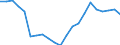 Employment indicator: Long-term unemployment / Age class: From 15 to 74 years / Sex: Total / Unit of measure: Percentage of unemployment / Geopolitical entity (reporting): Italy