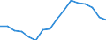 Employment indicator: Long-term unemployment / Age class: From 15 to 74 years / Sex: Total / Unit of measure: Percentage of unemployment / Geopolitical entity (reporting): Cyprus