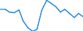 Employment indicator: Long-term unemployment / Age class: From 15 to 74 years / Sex: Total / Unit of measure: Percentage of unemployment / Geopolitical entity (reporting): Latvia