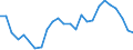 Employment indicator: Long-term unemployment / Age class: From 15 to 74 years / Sex: Total / Unit of measure: Percentage of unemployment / Geopolitical entity (reporting): Portugal