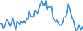 Beschäftigungsindikator: Langzeitarbeitslosigkeit / Altersklasse: 15 bis 74 Jahre / Maßeinheit: Tausend Personen / Saisonbereinigung: Unbereinigte Daten (d.h. weder saisonbereinigte noch kalenderbereinigte Daten) / Geschlecht: Insgesamt / Geopolitische Meldeeinheit: Österreich