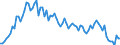 Beschäftigungsindikator: Langzeitarbeitslosigkeit / Altersklasse: 15 bis 74 Jahre / Maßeinheit: Tausend Personen / Saisonbereinigung: Unbereinigte Daten (d.h. weder saisonbereinigte noch kalenderbereinigte Daten) / Geschlecht: Frauen / Geopolitische Meldeeinheit: Dänemark