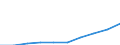 ISIC-Code: 1511 Processing/preserving of meat / Table: Domestic Output / Reporting Country: India (Unit: 1000 current US Dollars)