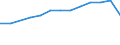 ISIC-Code: B Mining and quarrying / Table: Establishments / Reporting Country: Fiji