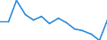 ISIC-Code: B Mining and quarrying / Table: Establishments / Reporting Country: Romania