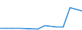 ISIC-Code: B Mining and quarrying / Table: Establishments / Reporting Country: Egypt (Data Supplier:Central Agency for Public Mobilisation and Statistics (CAPMAS) Cairo.)