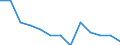 Urban audit indicator: Infant Mortality per year / Geopolitical entity (declaring): Dobrich