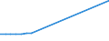 Urban audit indicator: Total use of water - m³ / Geopolitical entity (declaring): Spain