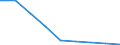 Urban audit indicator: Total use of water - m³ / Geopolitical entity (declaring): Nürnberg