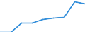 Maßeinheit: Anzahl / Territoriale Typologie: Intermediäre Regionen / Geopolitische Meldeeinheit: Frankreich