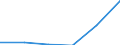 Maßeinheit: Anzahl / Territoriale Typologie: Intermediäre Regionen / Geopolitische Meldeeinheit: Serbien