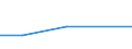 Number / Predominantly rural regions / Estonia