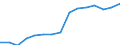 Geschlecht: Insgesamt / Territoriale Typologie: Überwiegend städtische Regionen / Maßeinheit: Tausend Personen / Altersklasse: 20 bis 64 Jahre / Geopolitische Meldeeinheit: Estland