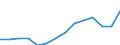 Sex: Total / Territorial typology: Predominantly urban regions / Unit of measure: Percentage / Age class: From 15 to 64 years / Geopolitical entity (reporting): Italy