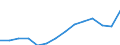 Sex: Total / Territorial typology: Predominantly urban regions / Unit of measure: Percentage / Age class: From 20 to 64 years / Geopolitical entity (reporting): Italy