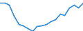 Unit of measure: Percentage / Sex: Total / Age class: From 15 to 64 years / Territorial typology: Predominantly rural regions / Geopolitical entity (reporting): Denmark