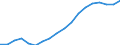 Sex: Total / Territorial typology: Intermediate regions / Unit of measure: Percentage / Age class: From 15 to 64 years / Geopolitical entity (reporting): Czechia