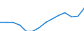 Sex: Total / Territorial typology: Intermediate regions / Unit of measure: Percentage / Age class: From 15 to 64 years / Geopolitical entity (reporting): Italy