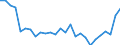 Sex: Total / Territorial typology: Intermediate regions / Unit of measure: Percentage / Age class: From 15 to 64 years / Geopolitical entity (reporting): Romania