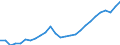 Sex: Total / Territorial typology: Intermediate regions / Unit of measure: Percentage / Age class: From 15 to 64 years / Geopolitical entity (reporting): Slovakia