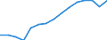 Sex: Total / Territorial typology: Intermediate regions / Unit of measure: Percentage / Age class: From 20 to 64 years / Geopolitical entity (reporting): Latvia