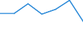 Unit of measure: Thousand persons / Age class: From 15 to 64 years / Sex: Total / Territorial typology: Intermediate regions - remote / Geopolitical entity (reporting): Sweden