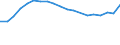 Unit of measure: Percentage / Age class: From 15 to 24 years / Sex: Total / Territorial typology: Predominantly rural regions / Geopolitical entity (reporting): Denmark