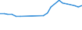 Unit of measure: Percentage / Age class: From 15 to 24 years / Sex: Total / Territorial typology: Predominantly rural regions / Geopolitical entity (reporting): Greece