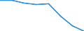 Unit of measure: Percentage / Age class: From 15 to 24 years / Sex: Total / Territorial typology: Predominantly rural regions / Geopolitical entity (reporting): France