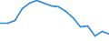 Unit of measure: Percentage / Age class: From 15 to 24 years / Sex: Total / Territorial typology: Predominantly rural regions / Geopolitical entity (reporting): Italy
