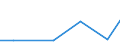 Number / International patent classification (IPC) - total / Intermediate regions / Latvia