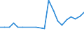 Anzahl / Intermediäre Regionen / Litauen