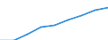 Number / Total / Total / Intermediate regions - remote / France