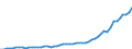 Indicator: Economic Policy & Debt: Balance of payments: Current account: Goods, services & income: Imports of goods, services and primary income (current US$) / Reporting Country: Bangladesh