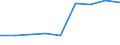 Age definition: Age reached during the year / Country/region of birth: Europe / Unit of measure: Number / Sex: Total / Age class: From 15 to 29 years / Geopolitical entity (reporting): Estonia