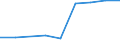 Age definition: Age reached during the year / Country/region of birth: Europe / Unit of measure: Number / Sex: Total / Age class: From 20 to 24 years / Geopolitical entity (reporting): Estonia