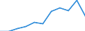 Age definition: Age reached during the year / Country/region of birth: Europe / Unit of measure: Number / Sex: Total / Age class: From 25 to 29 years / Geopolitical entity (reporting): Denmark