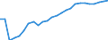 Geschlecht: Insgesamt / Altersklasse: 30 bis 34 Jahre / Maßeinheit: Prozent / Internationale Standardklassifikation des Bildungswesens (ISCED 2011): Tertiärbereich (Stufen 5-8) / Geopolitische Meldeeinheit: Litauen