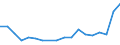 Unit of measure: Percentage / Training: Non-formal education and training / Sex: Total / Age class: From 15 to 19 years / Geopolitical entity (reporting): Croatia