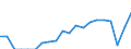 Unit of measure: Percentage / Training: Non-formal education and training / Sex: Total / Age class: From 15 to 29 years / Geopolitical entity (reporting): Italy