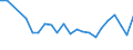 Sex: Total / Age class: From 15 to 19 years / Unit of measure: Percentage / Geopolitical entity (reporting): Prov. Vlaams-Brabant